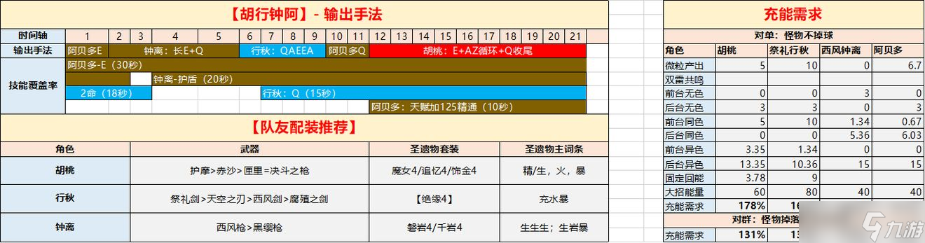 原神3.1阿贝多武器、圣遗物及配队分析