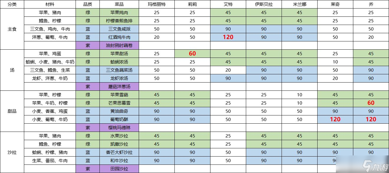 宝石研物语伊恩之石好感度培养攻略