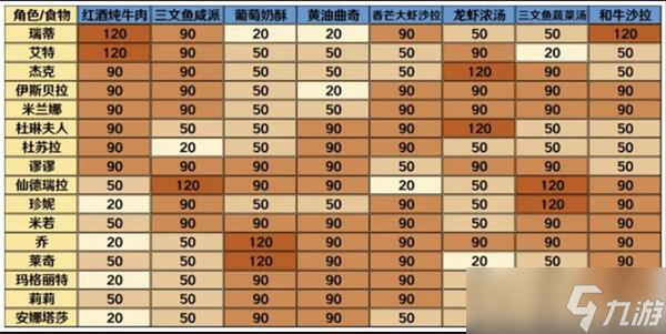 寶石研物語伊恩之石每個(gè)角色喜歡吃什么-好感度角色食物對照表一覽