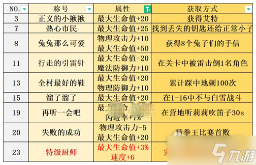 《寶石研物語(yǔ)伊恩之石》全稱號(hào)獲取方法匯總