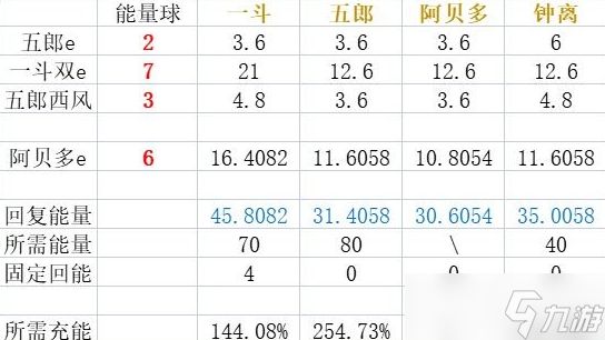 原神3.1一斗四巖配對(duì)攻略