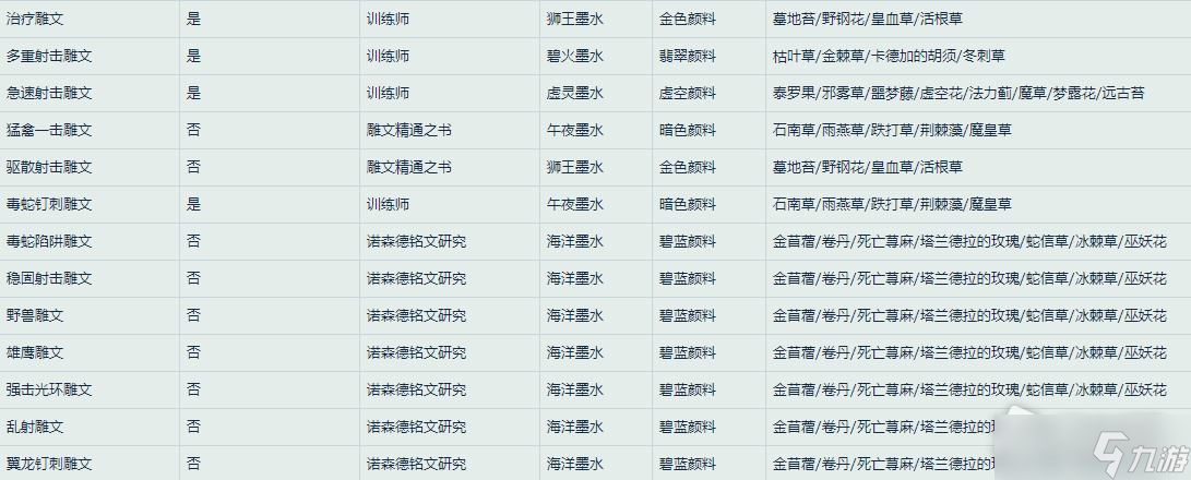 《魔兽世界》怀旧服WLK猎人雕文所需材料一览
