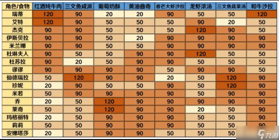宝石研物语伊恩之石食物好感度表