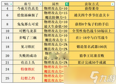 宝石研物语伊恩之石称号怎么获得-全称号获取攻略