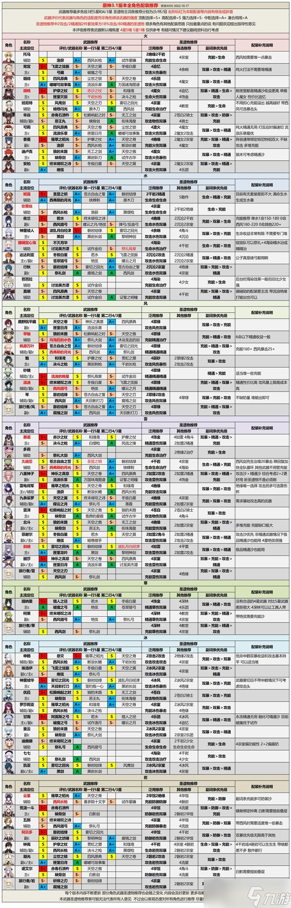 《原神》3.1版全角色強度分析