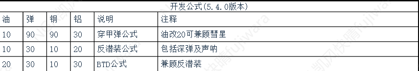 战舰少女r建造公式2022最新 战舰少女r建造公式表一览