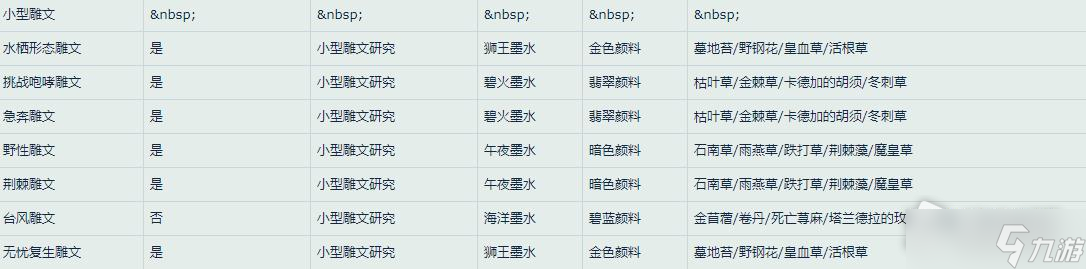 《魔兽世界》怀旧服WLK德鲁伊雕文所需材料一览