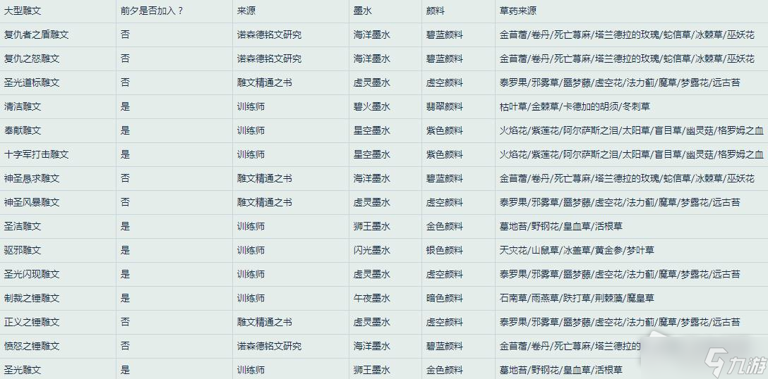 《魔兽世界》怀旧服WLK圣骑士雕文所需材料一览