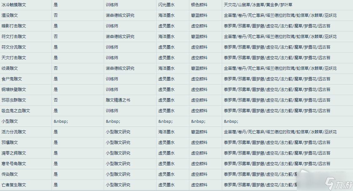 《魔兽世界》怀旧服WLK死亡骑士雕文所需材料一览