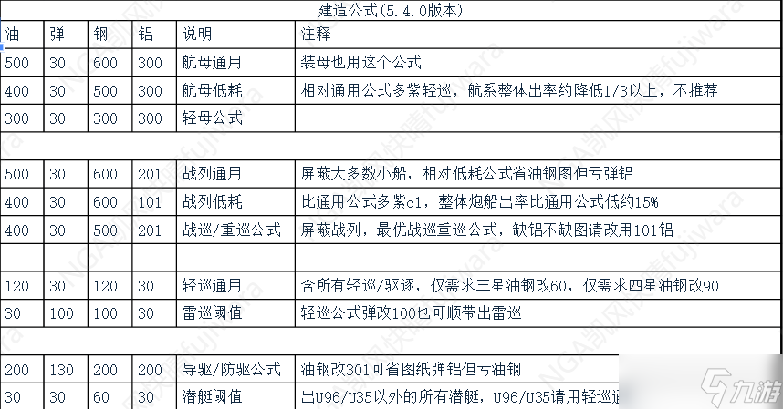 战舰少女r建造公式2022最新 战舰少女r建造公式表一览