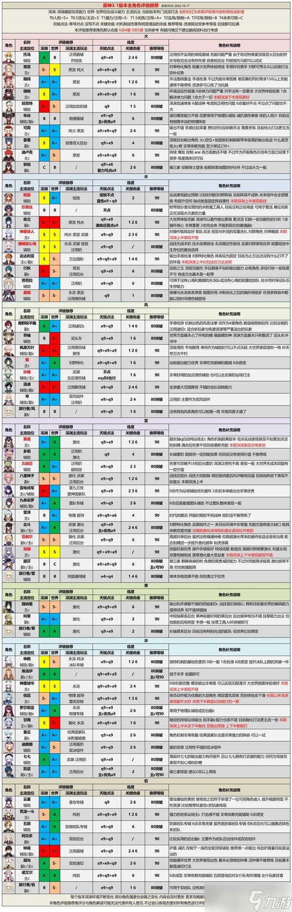 《原神》3.1版全角色強(qiáng)度分析