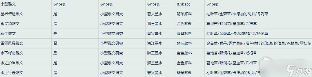 《魔兽世界》怀旧服WLK萨满雕文所需材料一览
