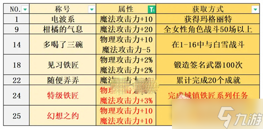 《寶石研物語(yǔ)伊恩之石》全稱號(hào)獲取方法匯總