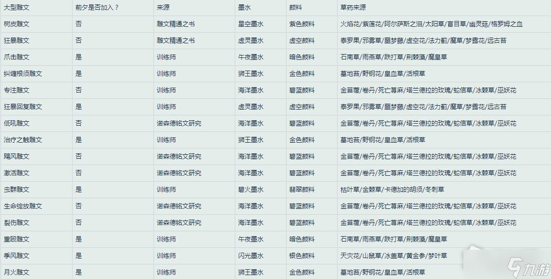 《魔兽世界》怀旧服WLK德鲁伊雕文所需材料一览