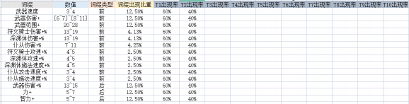 《惡月十三》召喚武器等級(jí)詞綴出現(xiàn)概率表