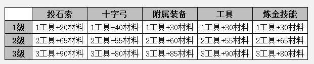 《瘟疫傳說：安魂曲》正經(jīng)兵器獎(jiǎng)杯成就獲得方法