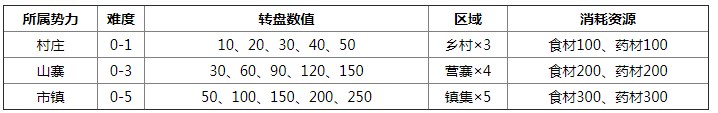 《太吾绘卷》做沿街卖艺奇遇介绍