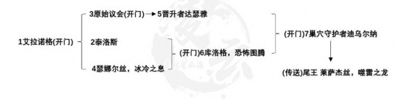 《魔獸世界》10.0化身巨龍牢窟突襲本boss擊殺順序是什么？化身巨龍牢窟突襲本boss擊殺順序介紹