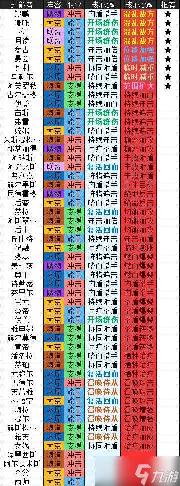 《流浪方舟》超能者核心提取介绍