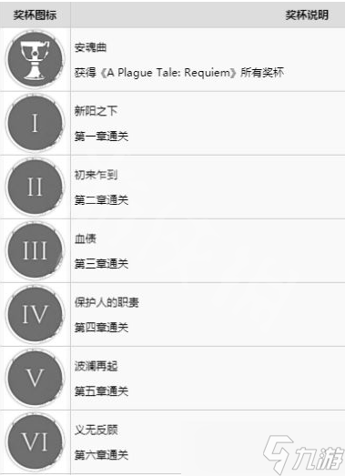 《瘟疫传说安魂曲》成就攻略 成就有哪些