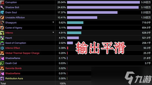 魔兽世界WLK术士问鼎DPS榜首 DK紧随其后 法师处境略显尴尬