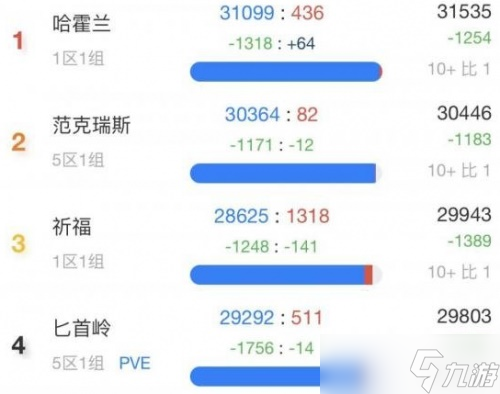 魔兽世界wlk人口普查2022最新 怀旧服wlk人口普查统计一览