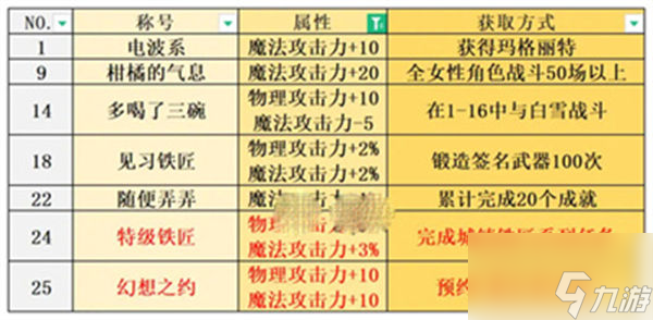 宝石研物语伊恩之石全称号获取方式 全称号获取攻略