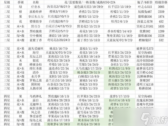 花與香水與貓調(diào)香考試怎么過 花與香水與貓香水考級攻略分享