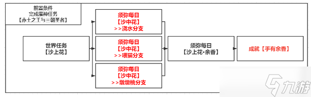 原神3.1手有余香隐藏成就该怎么解锁