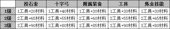 《瘟疫傳說(shuō)安魂曲》武器升級(jí)方法 袖珍實(shí)驗(yàn)室成就怎么解鎖？