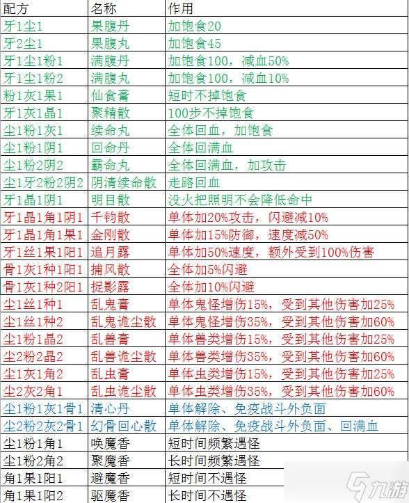 盗墓长生印炼药配方大全 炼丹配方公式2022最新