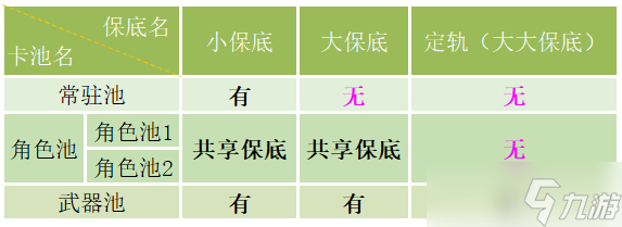 原神小保底是多少次