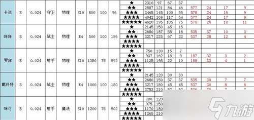 召喚與合成2全角色屬性表介紹 英雄面板介紹