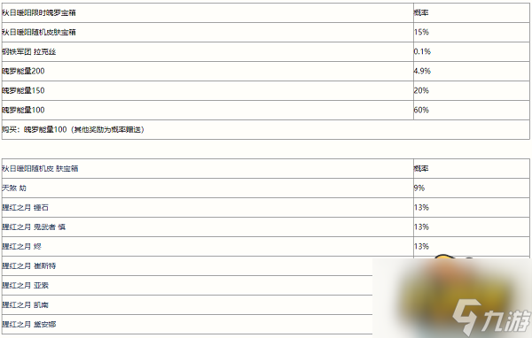 英雄聯(lián)盟手游秋日暖陽魄羅寶箱概率是多少-秋日暖陽魄羅寶箱概率一覽