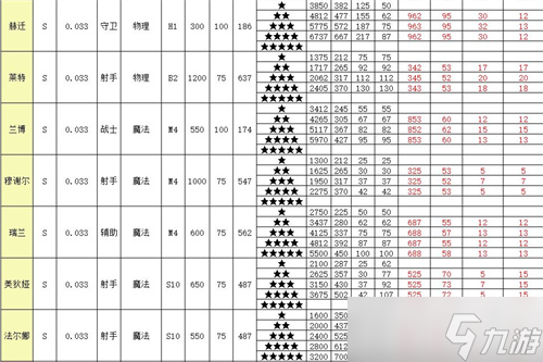 召唤与合成2全角色属性表介绍 英雄面板介绍