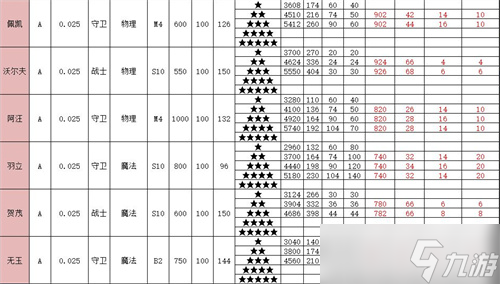 召唤与合成2全角色属性表介绍 英雄面板介绍