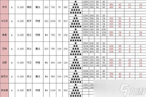 召喚與合成2全角色屬性表介紹 英雄面板介紹