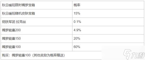 英雄聯(lián)盟手游限時魄羅寶箱怎么獲得-英雄聯(lián)盟手游限時魄羅寶箱在哪