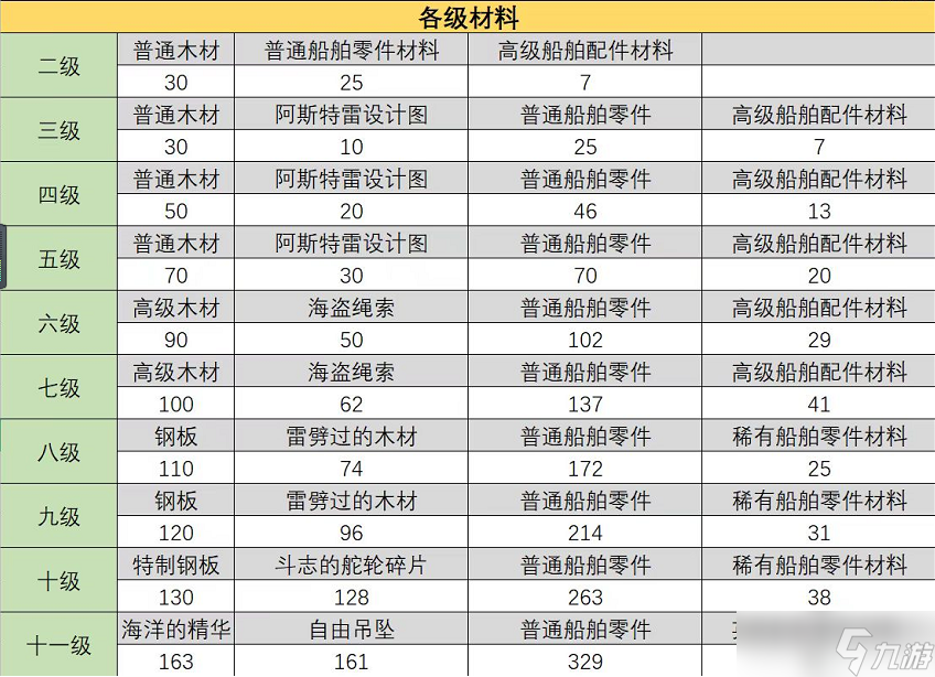 失落的方舟阿斯特雷升級材料一覽