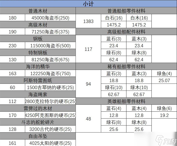 失落的方舟阿斯特雷升级材料一览