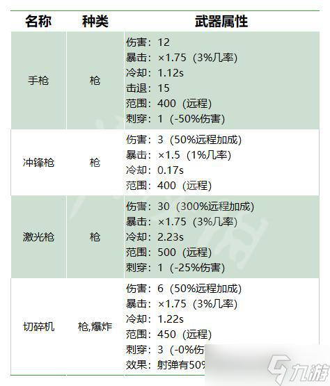 《Brotato》游俠怎么玩？游俠屬性及初始武器介紹