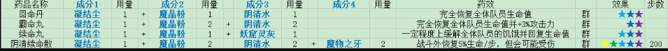 《盗墓长生印》第五章药剂制作配方大全