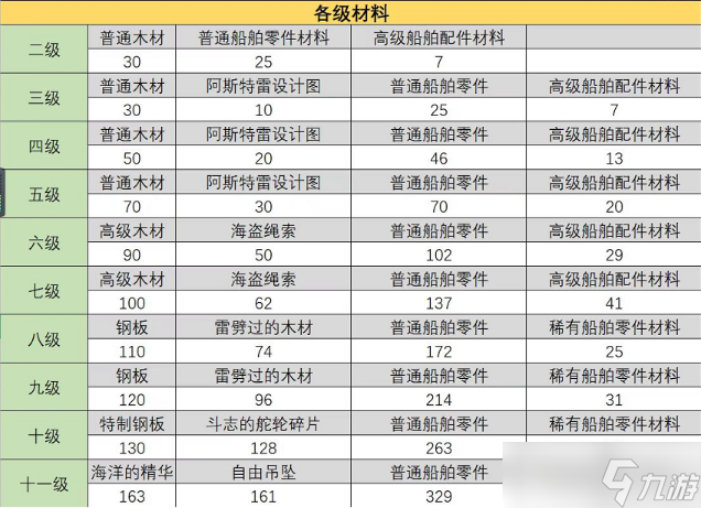 《失落的方舟》阿斯特雷升级材料一览