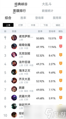 英雄联盟上路英雄排行榜一览 哪些强势英雄适合上分