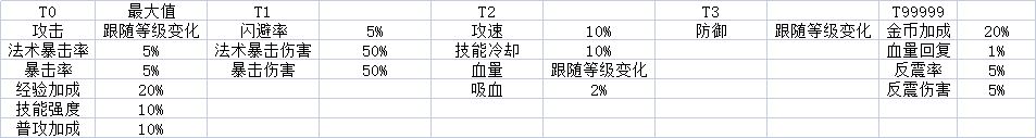 《无限升级》装备词条介绍
