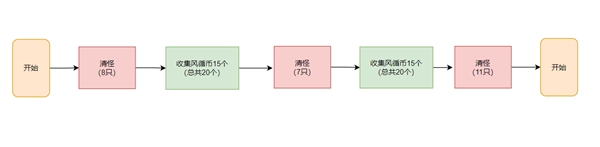 原神3.1徇察五風(fēng)第五關(guān)攻略