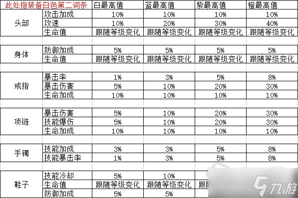 《無限升級》裝備詞條介紹