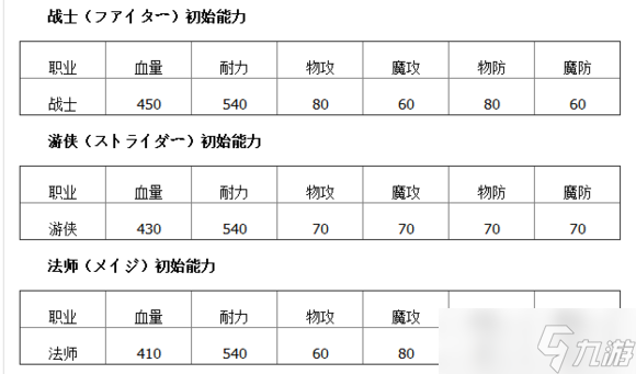 《龙之信条：黑暗崛起》全职业成长属性及加点攻略