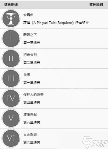 《瘟疫傳說：安魂曲》有什么成就 成就攻略
