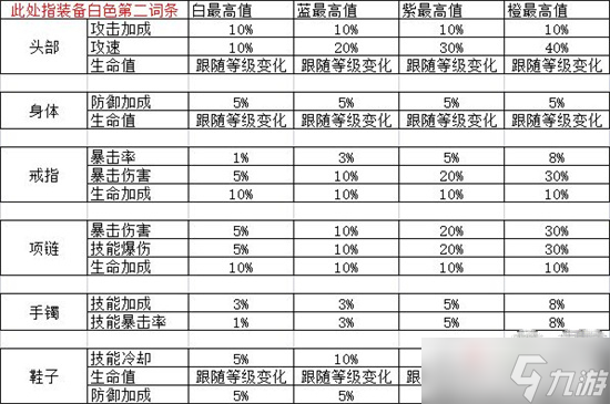 《无限升级》装备词条攻略详解